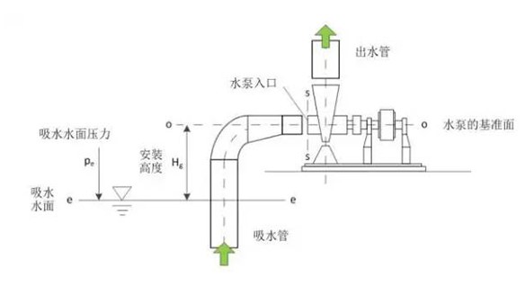水泵合理安裝高度如何計算，看完你就都知道了